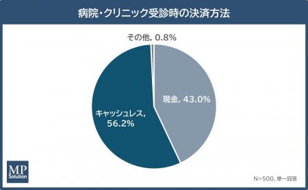 【関東圏の医療機関における決済実態調査2026】キャッ 【関東圏の医療機関における決済実態調査2026】キャッ