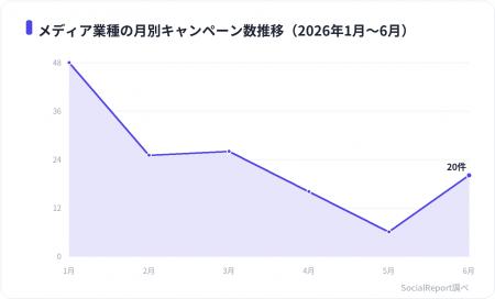 メディア業種のXキャンペーンはリポスト中央値7,350件 メディア業種のXキャンペーンはリポスト中央値7,350件