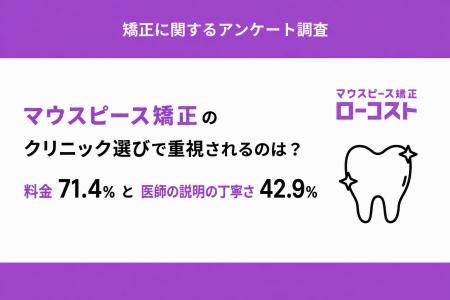 【独自調査】マウスピース矯正、利用者の想定予算と実 【独自調査】マウスピース矯正、利用者の想定予算と実