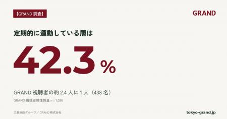 【GRAND調査】ジム・運動習慣層はGRAND視聴者の42.3% 【GRAND調査】ジム・運動習慣層はGRAND視聴者の42.3%