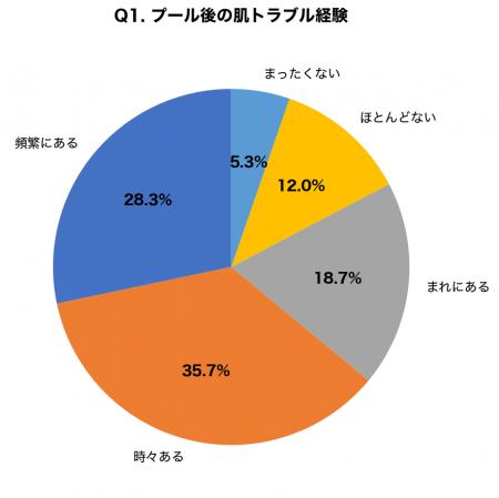 夏休みプール通い後の子どもの肌トラブル、保護者の82 夏休みプール通い後の子どもの肌トラブル、保護者の82