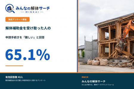 「解体補助金の申請手続き難しい」65.1%【解体補助金 「解体補助金の申請手続き難しい」65.1%【解体補助金