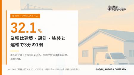 自社ローン申込の業種回答1,266件、建築・設計・塗装