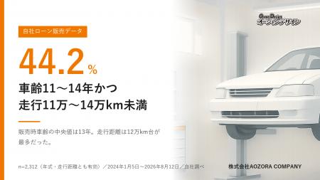 販売記録の44.2%が「車齢11~14年かつ走行11万~14万k 販売記録の44.2%が「車齢11~14年かつ走行11万~14万k