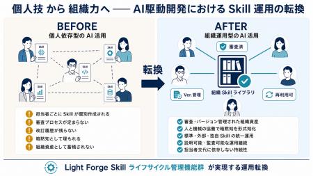 AI駆動開発の AI駆動開発の