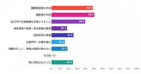 建設業で働く人の約7割が“応募書類の作成”に負担、3人