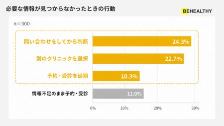 クリニック選び、57.3%が「情報不足」で行動を変更 クリニック選び、57.3%が「情報不足」で行動を変更
