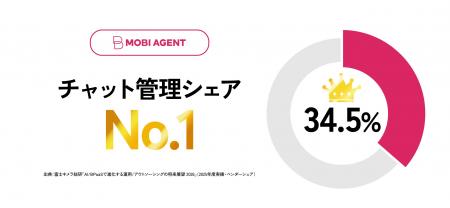 モビルスは有人チャット「MOBI AGENT」でチャット管理 モビルスは有人チャット「MOBI AGENT」でチャット管理