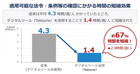 大林組 設計初期段階の法令調査・要件整理業務を効率 大林組 設計初期段階の法令調査・要件整理業務を効率
