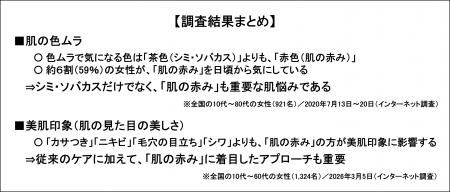 美肌のカギは「肌の赤み」！意識調査から判明　～「肌