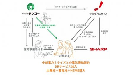 住宅事業者ネットワークを活用したデマンドレスポンス