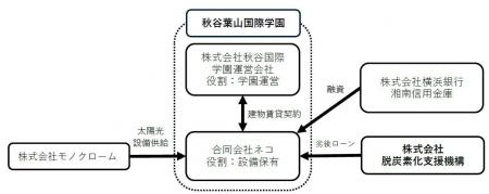 株式会社脱炭素化支援機構が秋谷葉山国際学園の主導す 株式会社脱炭素化支援機構が秋谷葉山国際学園の主導す