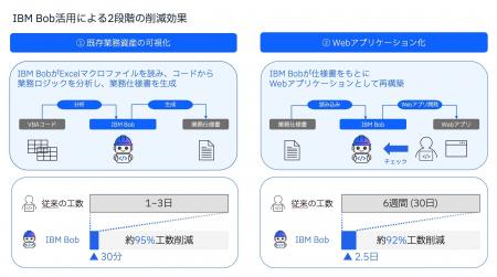 エヌアイシー・パートナーズと日本IBM、「IBM Bob」を エヌアイシー・パートナーズと日本IBM、「IBM Bob」を