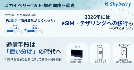2026年はeSIM・スマートフォンへの移行も。通信手段は 2026年はeSIM・スマートフォンへの移行も。通信手段は