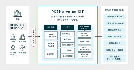 音声AI活用プラットフォーム「PKSHA Voice KIT」を提 音声AI活用プラットフォーム「PKSHA Voice KIT」を提