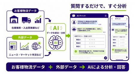 日本通運、物流Webアプリ「DCX」でAIと対話できる新機 日本通運、物流Webアプリ「DCX」でAIと対話できる新機