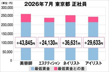 美プロ調べ「2026年7月 最低賃金から見る美容業界の 美プロ調べ「2026年7月 最低賃金から見る美容業界の