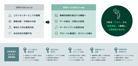 CBRE、データドリブンなCRE戦略を実現する 組織設計& CBRE、データドリブンなCRE戦略を実現する 組織設計&