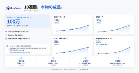 OrcaRouter、ローンチ10週間で新規ユーザー数30倍を達