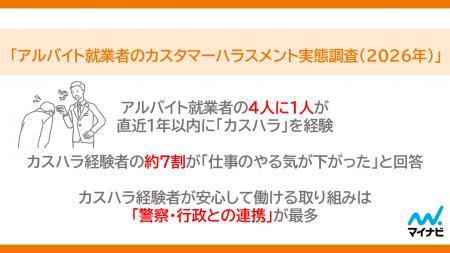 マイナビ、「アルバイト就業者のカスタマーハラスメン マイナビ、「アルバイト就業者のカスタマーハラスメン