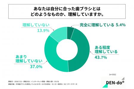手用歯ブラシを使用している20代～50代の男女の半数以