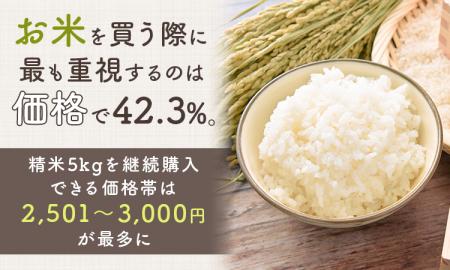 お米を買う際に最も重視するのは「価格」で42.3%。精