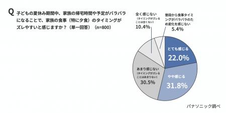 夏休み期間中、家族の“食事時間バラバラ”問題を5割以