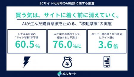 AIで商品を決めた後、60.5%が「ECサイトへの移動」に AIで商品を決めた後、60.5%が「ECサイトへの移動」に