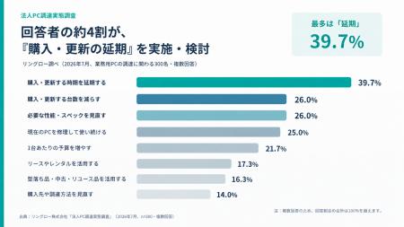 法人PCの値上がりでも「予算を増やす」は21.7%──上回