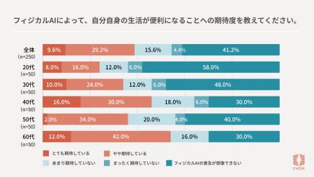 生活者の4割超が「フィジカルAIの普及を想像できない