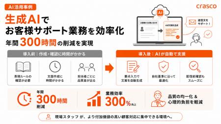 【AI活用事例】不動産案内文の作成を「生成AI×クラウ