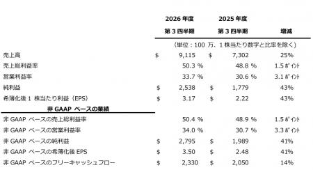 アプライド マテリアルズ 2026年度第3四半期の決算を