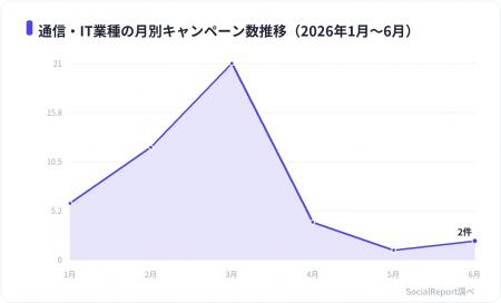 通信・ITのXキャンペーンはリポスト中央値25,359件で 通信・ITのXキャンペーンはリポスト中央値25,359件で