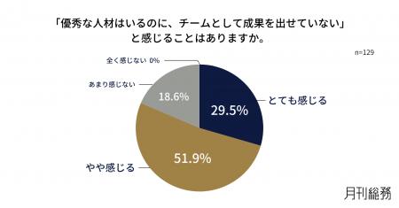 8割の企業が「優秀な人材はいるのに成果が出ない」。