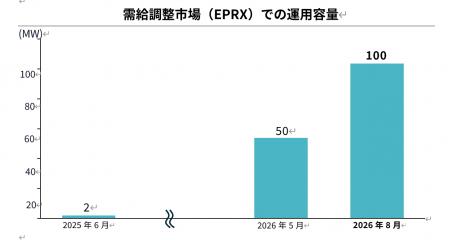 需給調整市場での運用容量が100MW超に