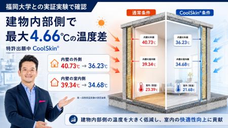 福岡大学との実証実験で、特許出願中「CoolSkin(R)」