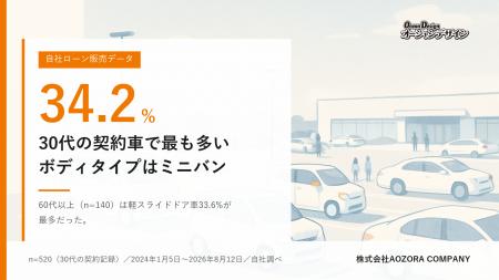 20～40代の最多はミニバン、50代・60代以上は軽スライ