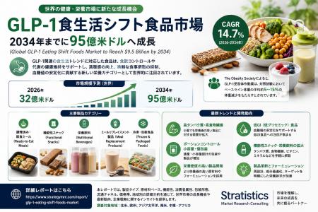 世界のGLP-1食生活シフト食品市場、2034年までに95億 世界のGLP-1食生活シフト食品市場、2034年までに95億