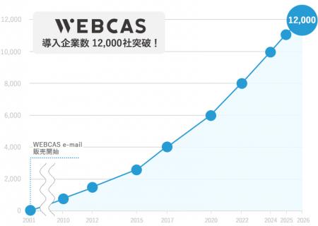 メール・アンケート・SMS等を通じたコミュニケーショ