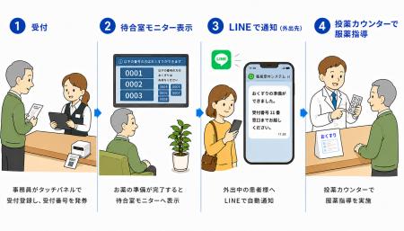「人が主役の受付を、デジタルが支える」薬局受付シス