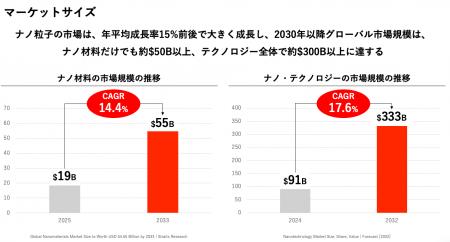 NanoFrontier、宮城県「新規参入・新産業創出等支援事