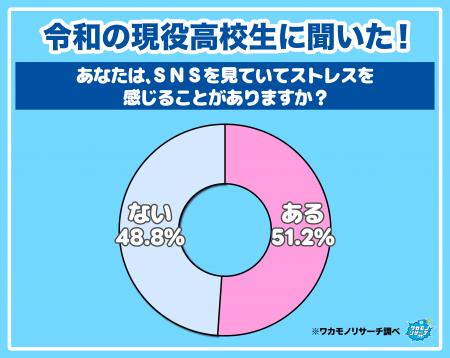 【ワカモノリサーチ調査】令和の現役高校生のSNSスト