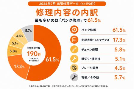 ドクターペダル、2026年4月~7月に約23,000台/件の自 ドクターペダル、2026年4月~7月に約23,000台/件の自