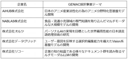 RUTILEAのGPUクラウドサービスをGENIAC採択事業テーマ RUTILEAのGPUクラウドサービスをGENIAC採択事業テーマ