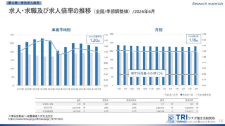 【調査レポート】有効求人倍率1.18倍、新規求人数は14 【調査レポート】有効求人倍率1.18倍、新規求人数は14