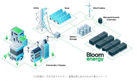 第一実業、Bloom Energy製SOFCによるオンサイト発電ソ