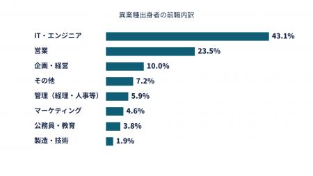 コンサル転職、8割超が“異業種”から ― 入社者データを
