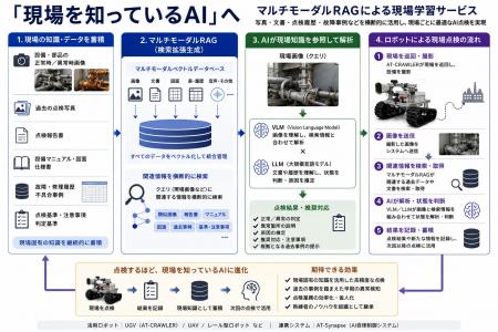 「現場を知っているAI」へ。マルチモーダルRAGによる