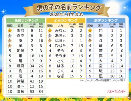 夏本番で季節感あふれる名前が人気！男の子「陽向」が