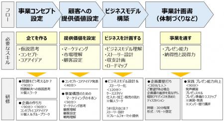 「新規事業疑似体験LAB」提供開始